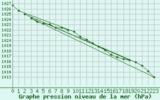 Courbe de la pression atmosphrique pour Herstmonceux (UK)