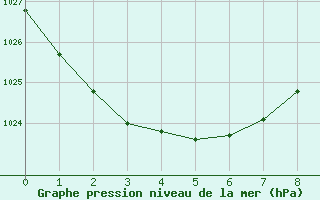 Courbe de la pression atmosphrique pour Kingaroy