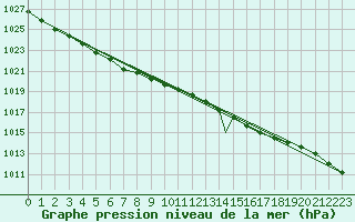 Courbe de la pression atmosphrique pour Tiree