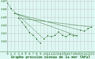 Courbe de la pression atmosphrique pour Bziers-Centre (34)