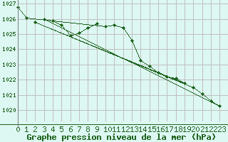 Courbe de la pression atmosphrique pour Cabris (13)