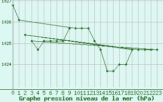 Courbe de la pression atmosphrique pour Agde (34)