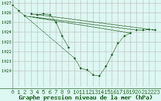 Courbe de la pression atmosphrique pour Puchberg