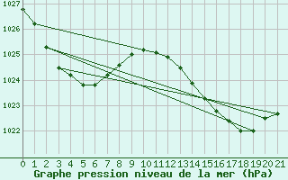 Courbe de la pression atmosphrique pour Gold Coast Seaway Aws