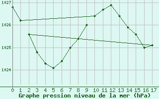 Courbe de la pression atmosphrique pour Kingaroy