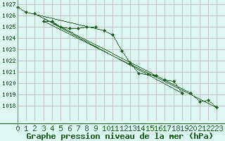 Courbe de la pression atmosphrique pour Weinbiet