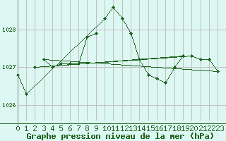 Courbe de la pression atmosphrique pour Pointe de Chassiron (17)