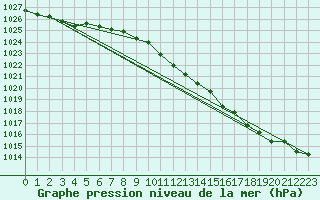 Courbe de la pression atmosphrique pour Geilenkirchen