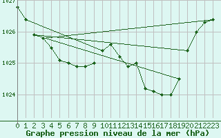 Courbe de la pression atmosphrique pour Tours (37)