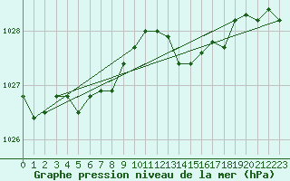 Courbe de la pression atmosphrique pour Brigueuil (16)