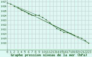 Courbe de la pression atmosphrique pour Dunkerque (59)