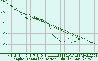 Courbe de la pression atmosphrique pour Waren