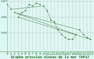 Courbe de la pression atmosphrique pour Trieste