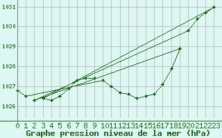 Courbe de la pression atmosphrique pour Resko