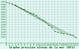 Courbe de la pression atmosphrique pour Orly (91)