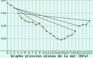 Courbe de la pression atmosphrique pour Emden-Koenigspolder