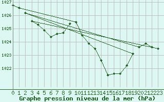 Courbe de la pression atmosphrique pour Auch (32)