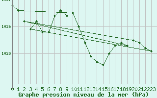 Courbe de la pression atmosphrique pour Poertschach