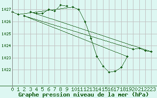 Courbe de la pression atmosphrique pour Millau - Soulobres (12)