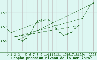 Courbe de la pression atmosphrique pour le bateau DBBA