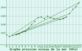 Courbe de la pression atmosphrique pour Pershore