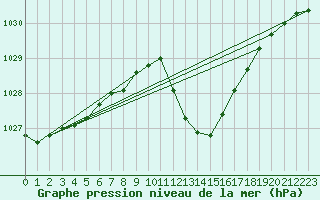 Courbe de la pression atmosphrique pour Lans-en-Vercors (38)