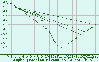 Courbe de la pression atmosphrique pour Innsbruck