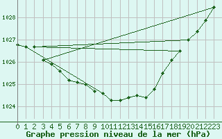 Courbe de la pression atmosphrique pour Kemijarvi Airport