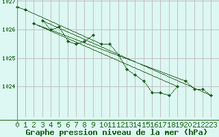 Courbe de la pression atmosphrique pour Donna Nook