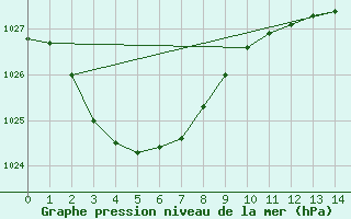 Courbe de la pression atmosphrique pour Yarrawonga