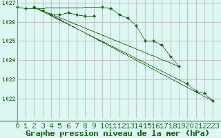 Courbe de la pression atmosphrique pour Aultbea