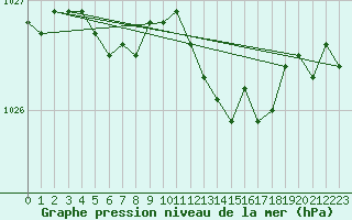 Courbe de la pression atmosphrique pour Haegen (67)