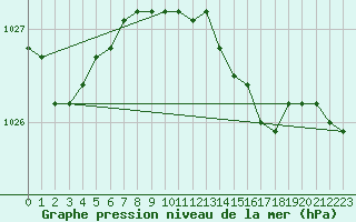 Courbe de la pression atmosphrique pour Langdon Bay