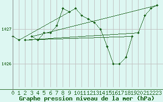 Courbe de la pression atmosphrique pour Glenanne