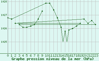 Courbe de la pression atmosphrique pour Gibraltar (UK)