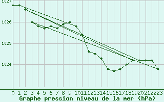 Courbe de la pression atmosphrique pour Liscombe
