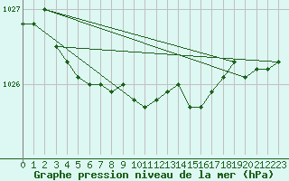 Courbe de la pression atmosphrique pour Harstad