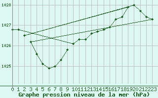 Courbe de la pression atmosphrique pour Metz-Nancy-Lorraine (57)