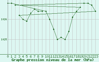 Courbe de la pression atmosphrique pour Kikinda