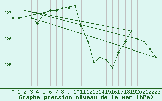 Courbe de la pression atmosphrique pour Stoetten