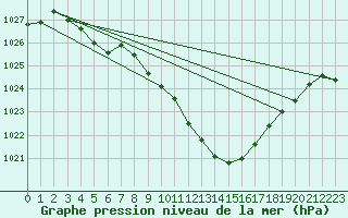 Courbe de la pression atmosphrique pour Aigle (Sw)