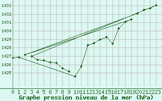 Courbe de la pression atmosphrique pour Aigle (Sw)