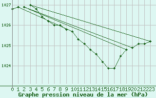 Courbe de la pression atmosphrique pour Suomussalmi Pesio