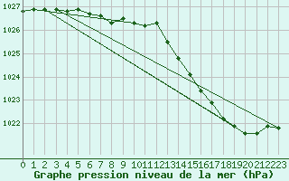 Courbe de la pression atmosphrique pour Melun (77)