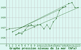 Courbe de la pression atmosphrique pour St Sebastian / Mariazell