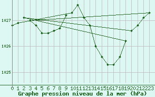 Courbe de la pression atmosphrique pour Preonzo (Sw)