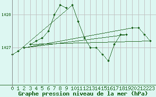 Courbe de la pression atmosphrique pour Vigna Di Valle