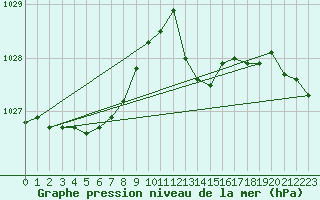 Courbe de la pression atmosphrique pour Ouessant (29)