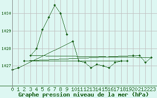 Courbe de la pression atmosphrique pour Kempten