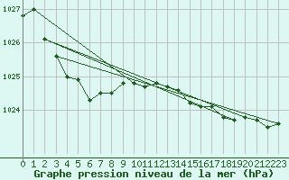 Courbe de la pression atmosphrique pour Quimper (29)